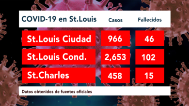 Condado de St.Louis reporta el aumento más grande de casos en un sólo día; 135 casos positivos el jueves. 26
