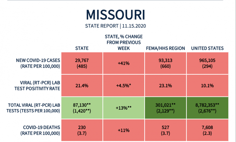 Carga de Casos en Missouri desciende levemente por primera vez en semanas 1