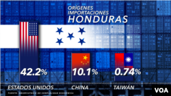 Lo que Honduras espera de la apuesta por EE.UU y Taiwán, no por China 45