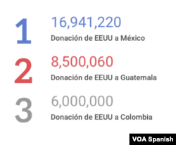 Fuente: Departamento de Estado