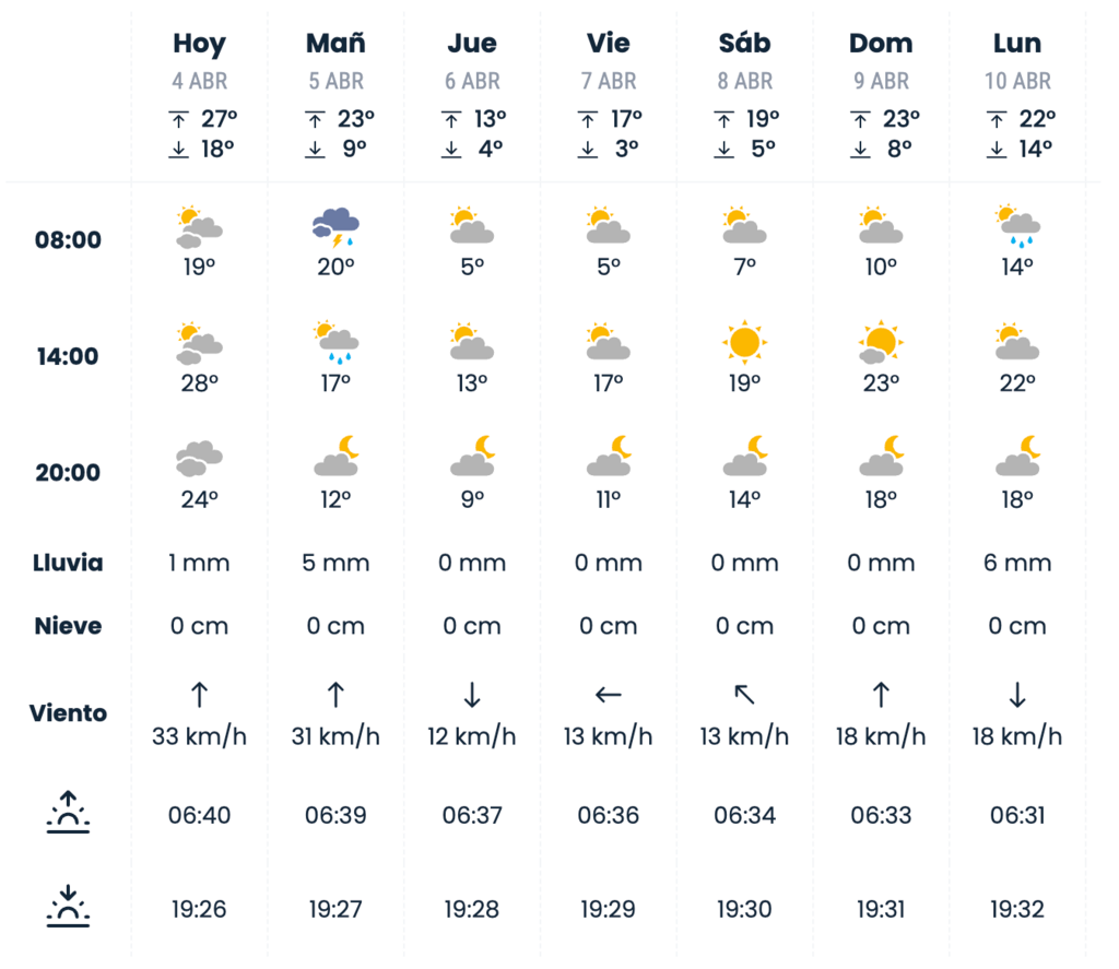 Parte Climático para St. Louis, Missouri - 3 de Abril a 10 de Abril.